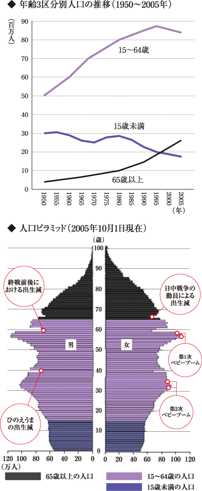 「国勢調査」で、日本の人口実態が浮き彫りに！！