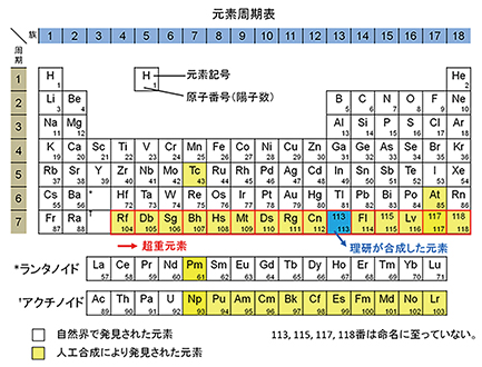 日本で初めての新元素「ジャポ二ウム」誕生