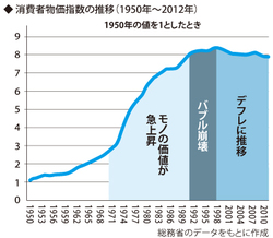 日本経済は、デフレ不況の真っ只中