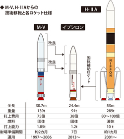 新型固体燃料ロケット 「イプシロン」の挑戦