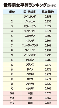 男女平等ランキングで日本は世界110位